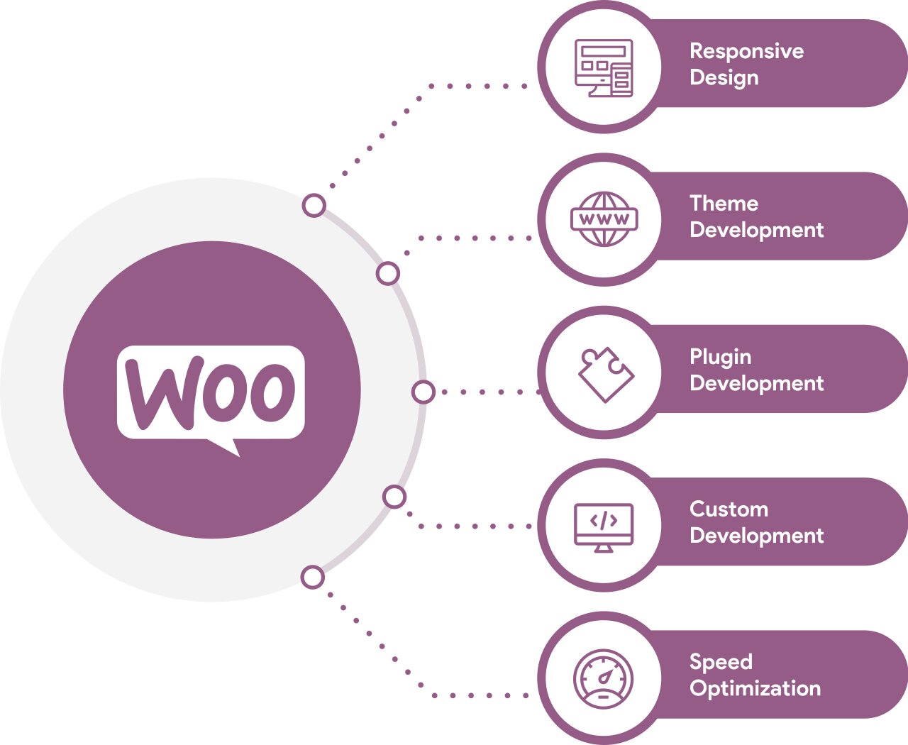 woocommerce-development